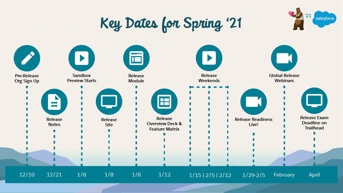 Fechas clave para el Salesforce Spring Release `21